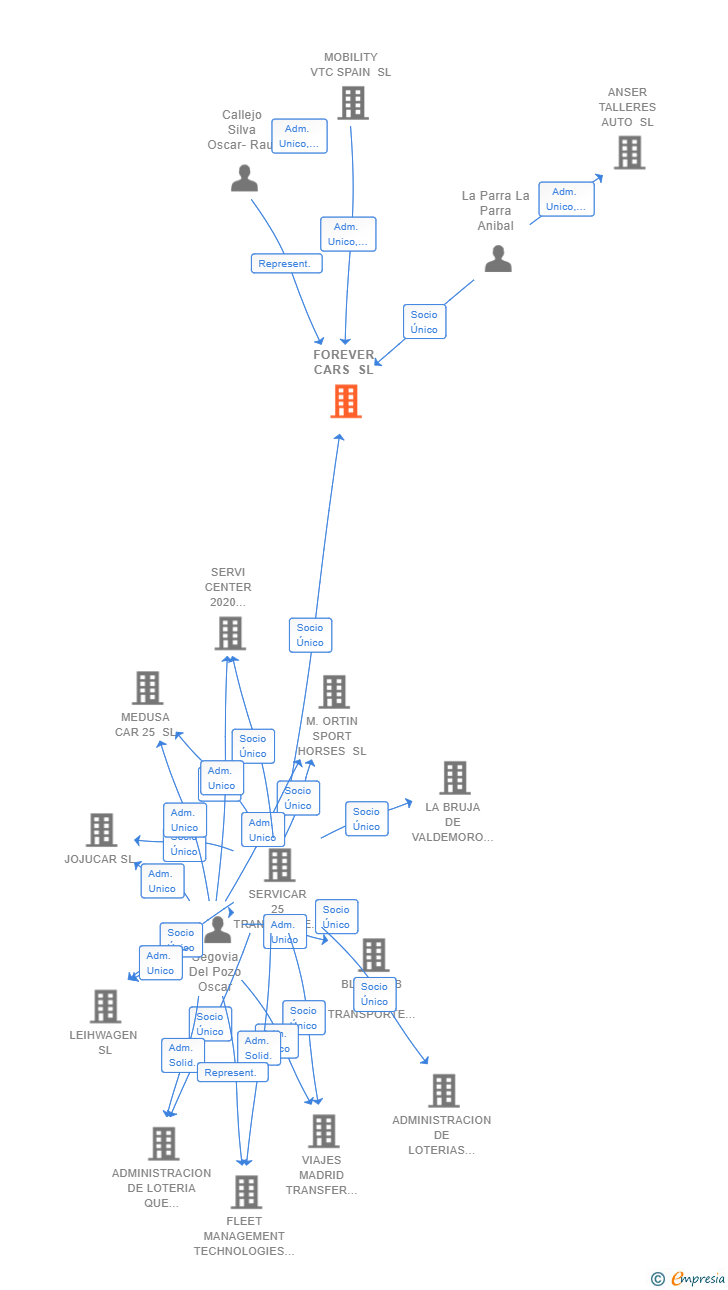 Vinculaciones societarias de FOREVER CARS SL