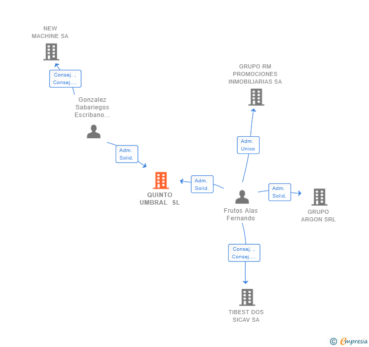 Vinculaciones societarias de QUINTO UMBRAL SL