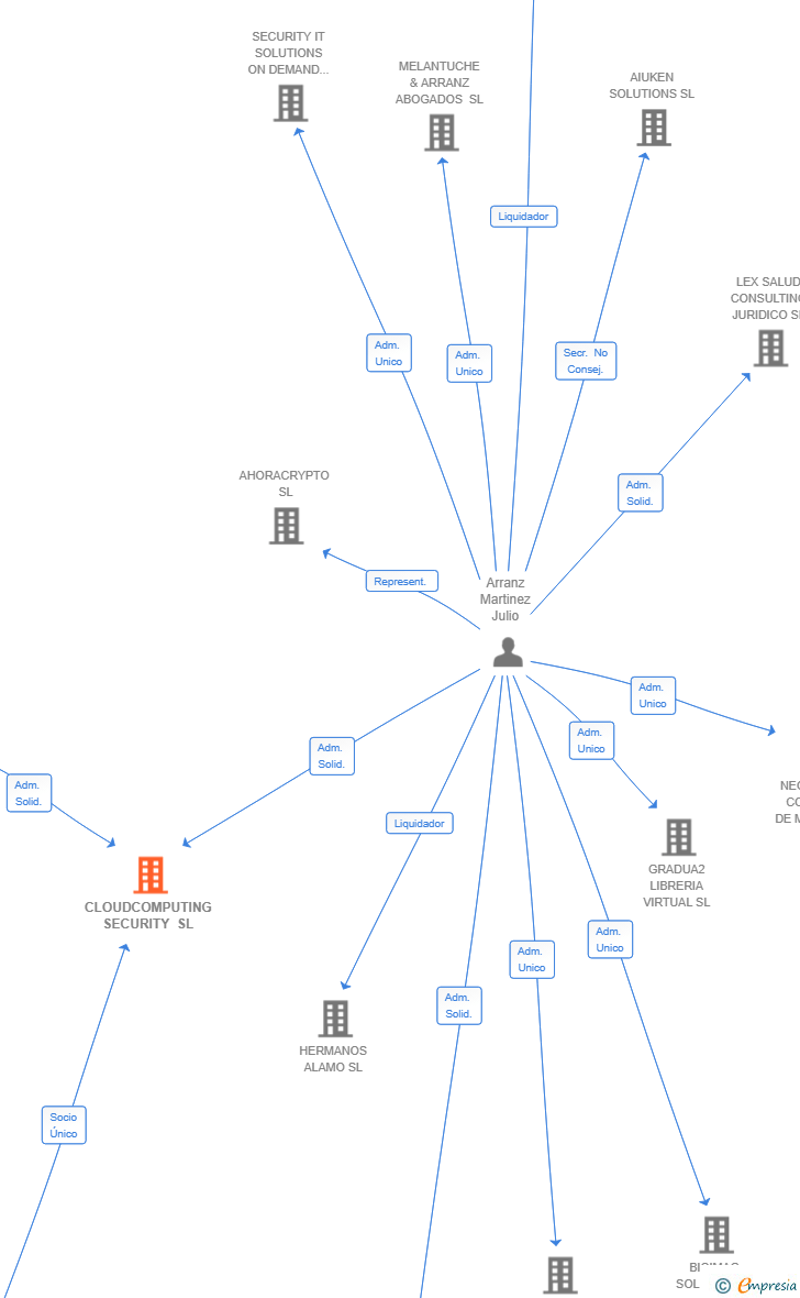 Vinculaciones societarias de CLOUDCOMPUTING SECURITY SL