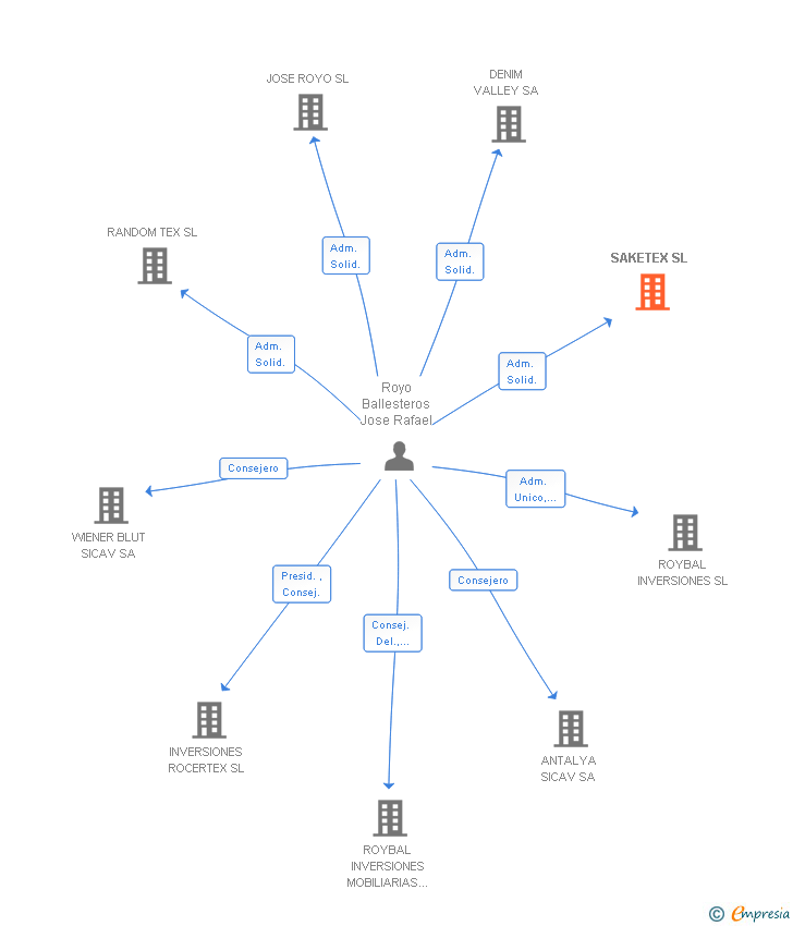 Vinculaciones societarias de SAKETEX SL