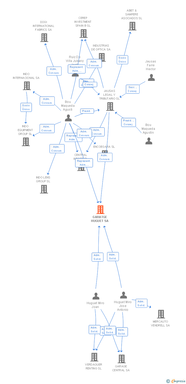 Vinculaciones societarias de GARATGE HUGUET SA