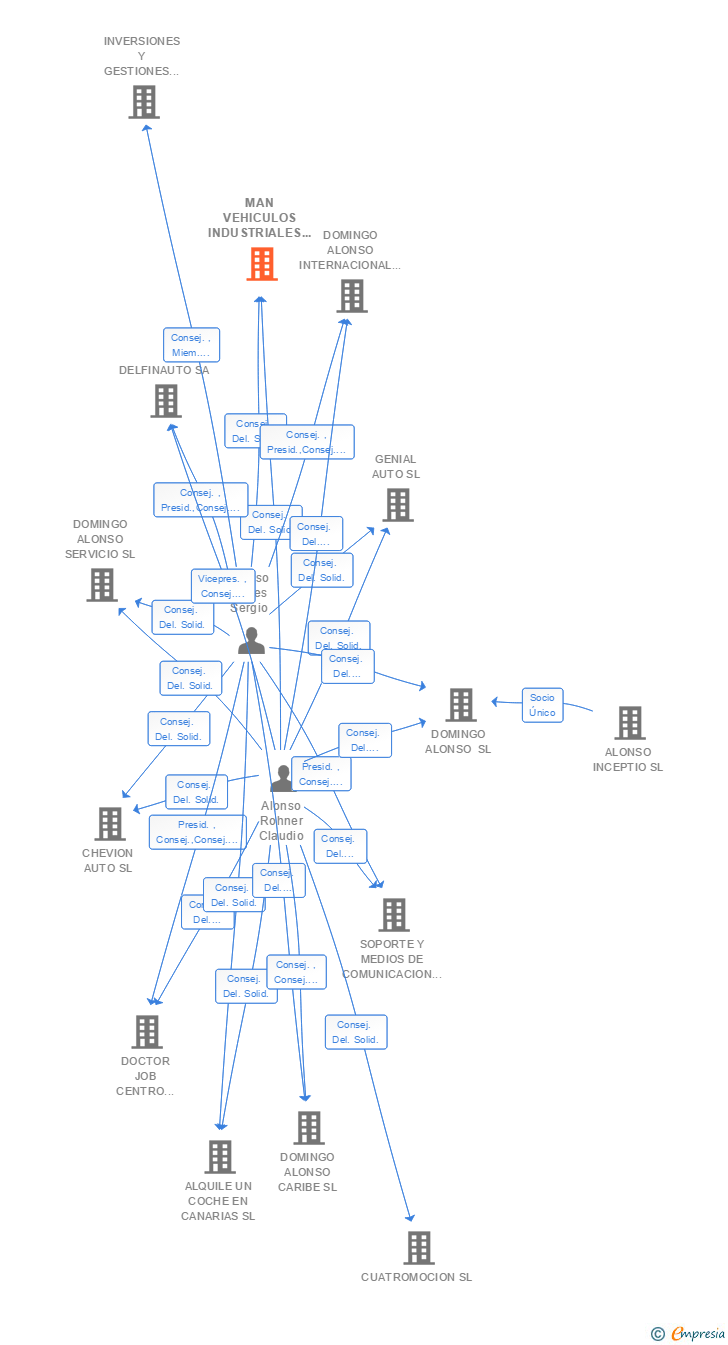 Vinculaciones societarias de MAN VEHICULOS INDUSTRIALES IMPORTADOR CANARIAS SL