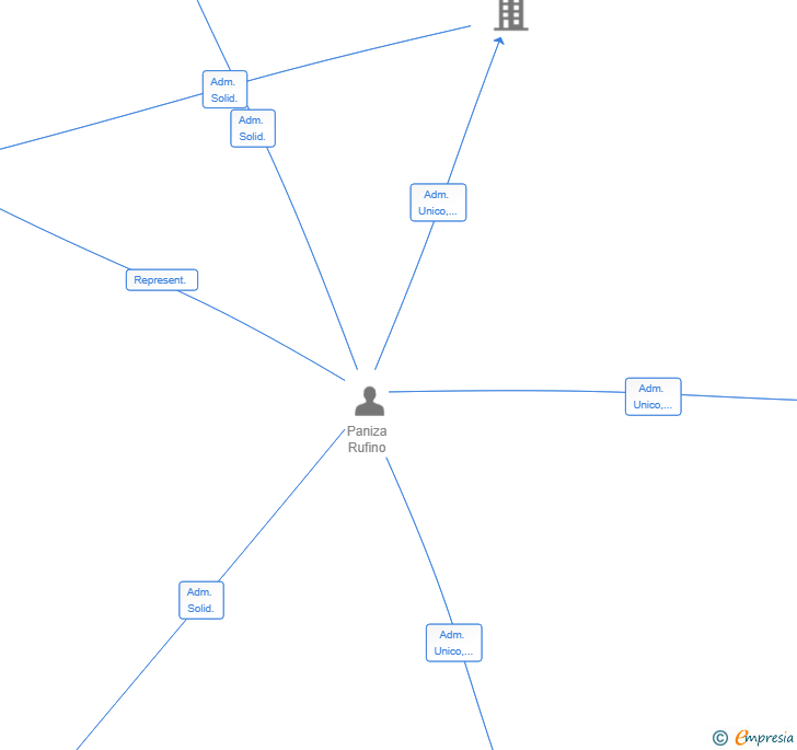 Vinculaciones societarias de HAURA WEALTH MANAGEMENT EAF SL
