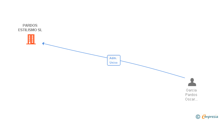 Vinculaciones societarias de PARDOS ESTILISMO SL