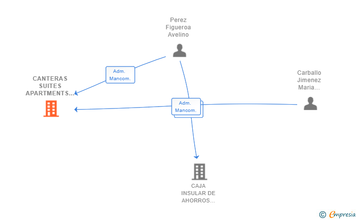 Vinculaciones societarias de CANTERAS SUITES APARTMENTS SL