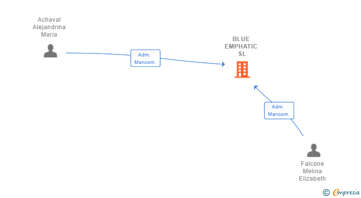 Vinculaciones societarias de BLUE EMPHATIC SL (EXTINGUIDA)