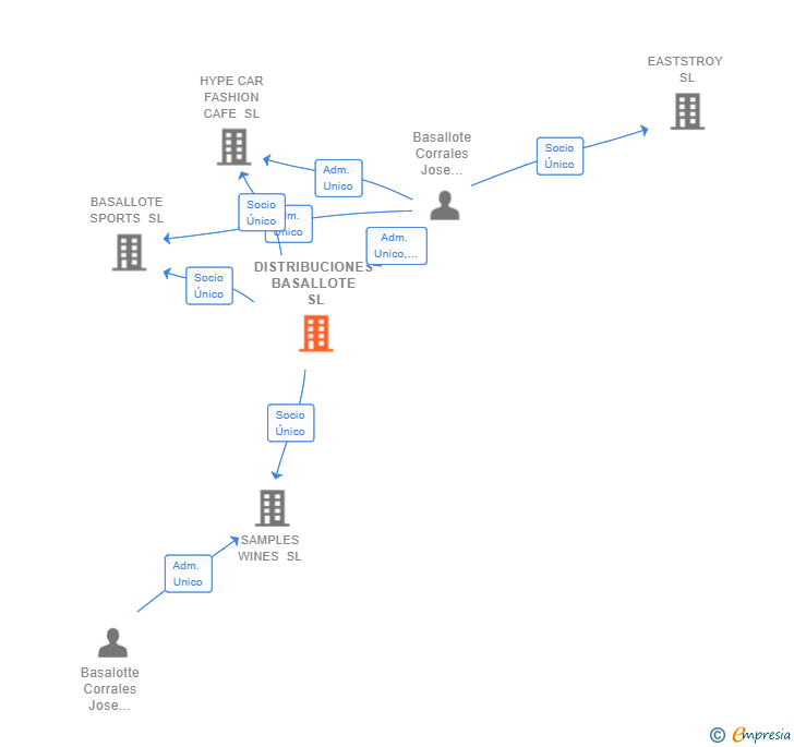 Vinculaciones societarias de DISTRIBUCIONES BASALLOTE SL