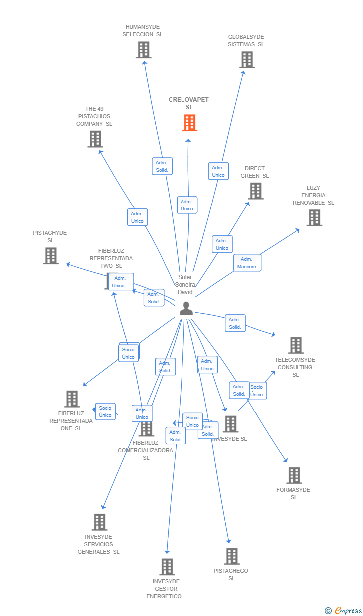 Vinculaciones societarias de CRELOVAPET SL