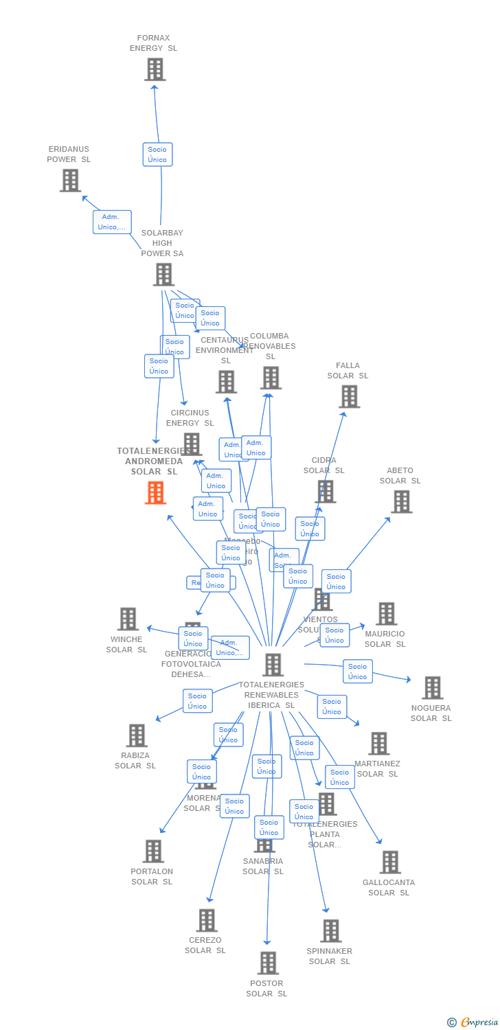 Vinculaciones societarias de TOTALENERGIES ANDROMEDA SOLAR SL
