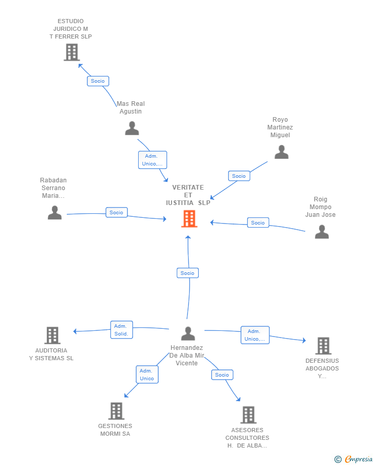 Vinculaciones societarias de VERITATE ET IUSTITIA SLP