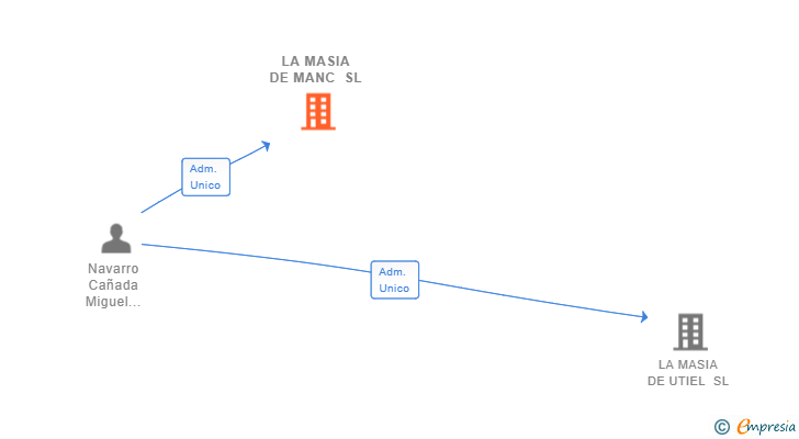 Vinculaciones societarias de LA MASIA DE MANC SL