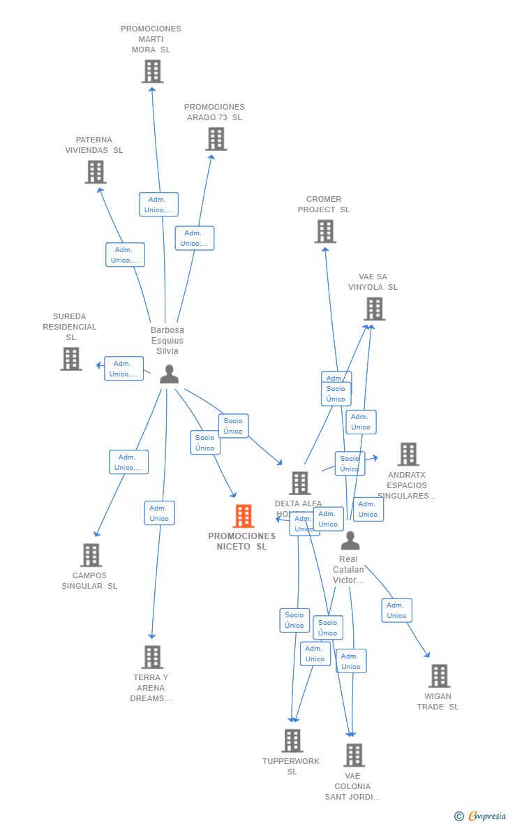 Vinculaciones societarias de PROMOCIONES NICETO SL