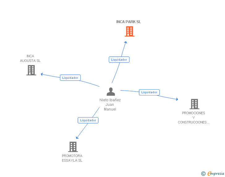 Vinculaciones societarias de INCA PARK SL