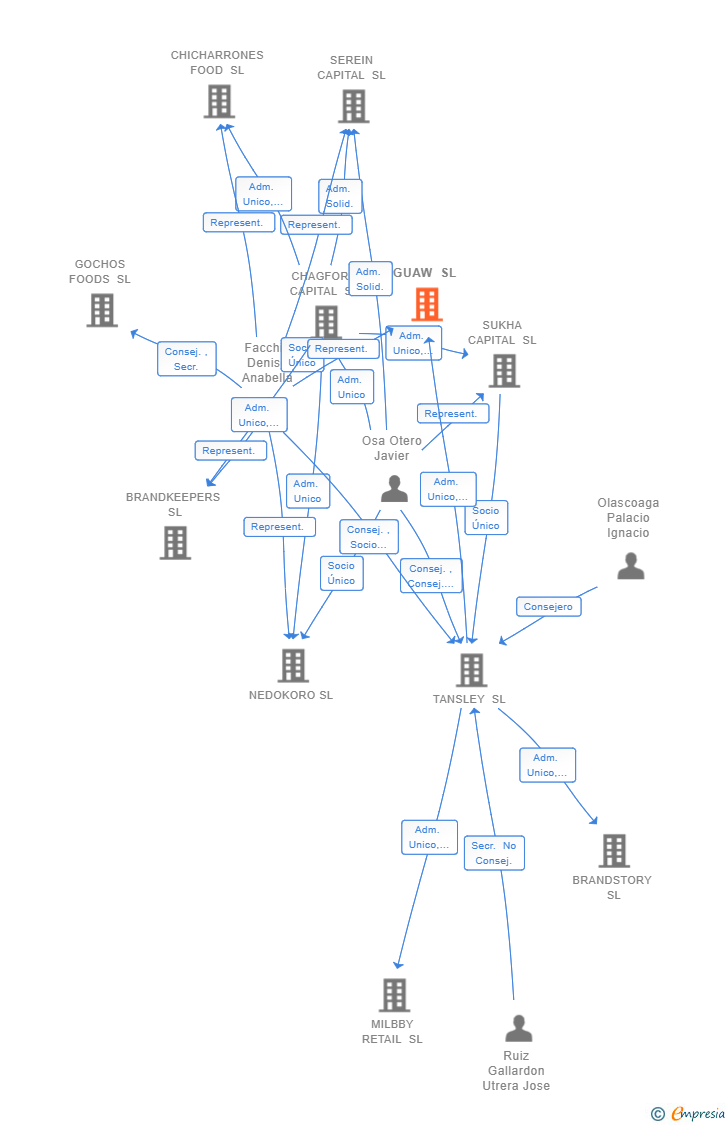 Vinculaciones societarias de GUAW SL