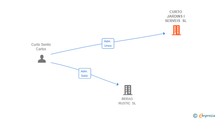 Vinculaciones societarias de CURTO JARDINS I SERVEIS SL