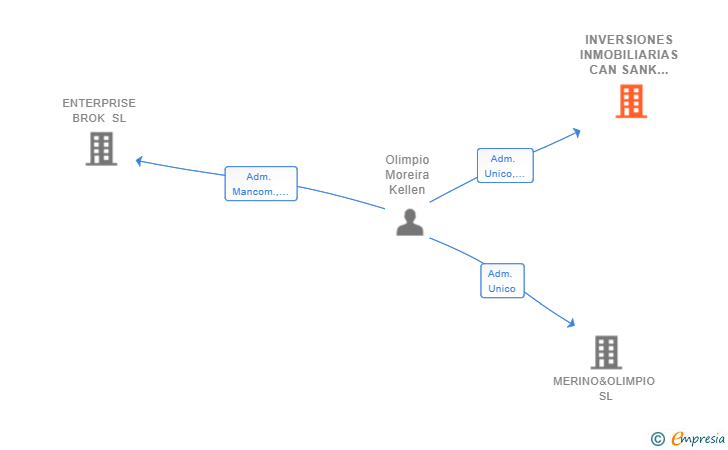 Vinculaciones societarias de INVERSIONES INMOBILIARIAS CAN SANK SL