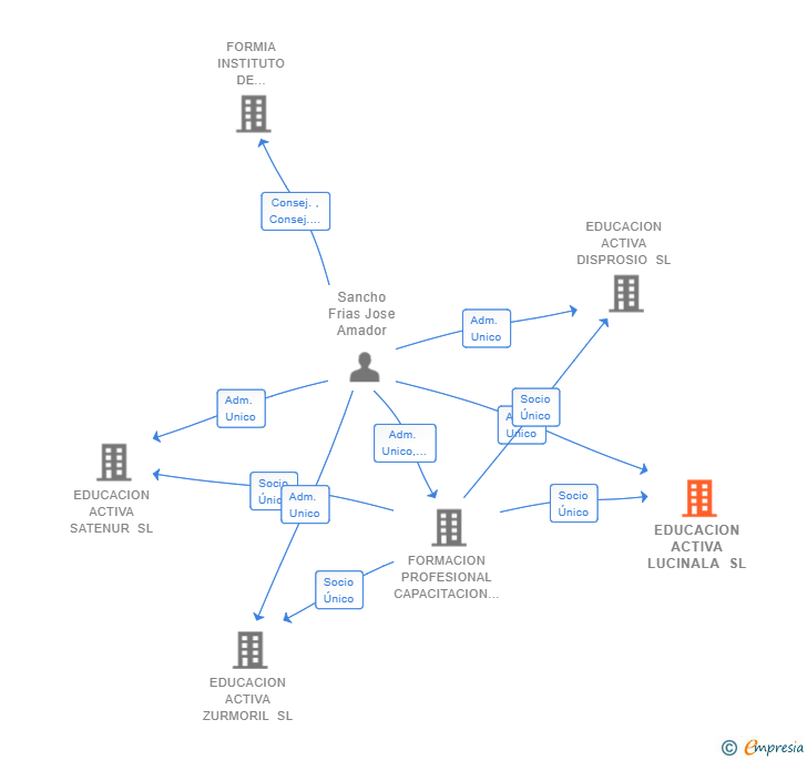 Vinculaciones societarias de EDUCACION ACTIVA LUCINALA SL