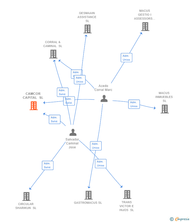 Vinculaciones societarias de CAMCOR CAPITAL SL