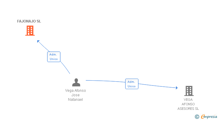 Vinculaciones societarias de FAJONAJO SL