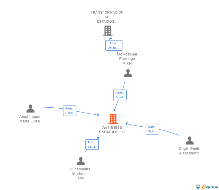 Vinculaciones societarias de A54INSITU ESPACIOS SL