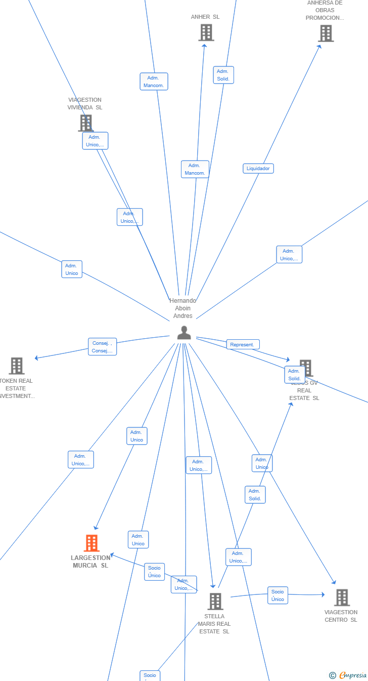 Vinculaciones societarias de LARGESTION MURCIA SL