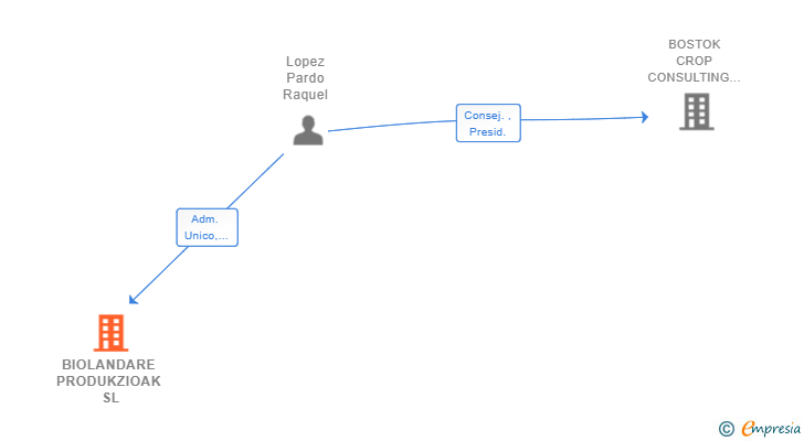 Vinculaciones societarias de BIOLANDARE PRODUKZIOAK SL