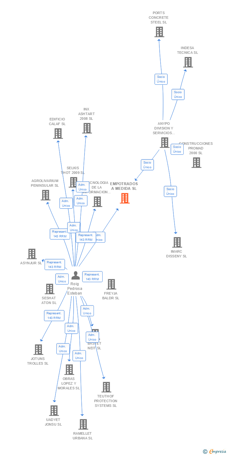 Vinculaciones societarias de EMPOTRADOS A MEDIDA SL
