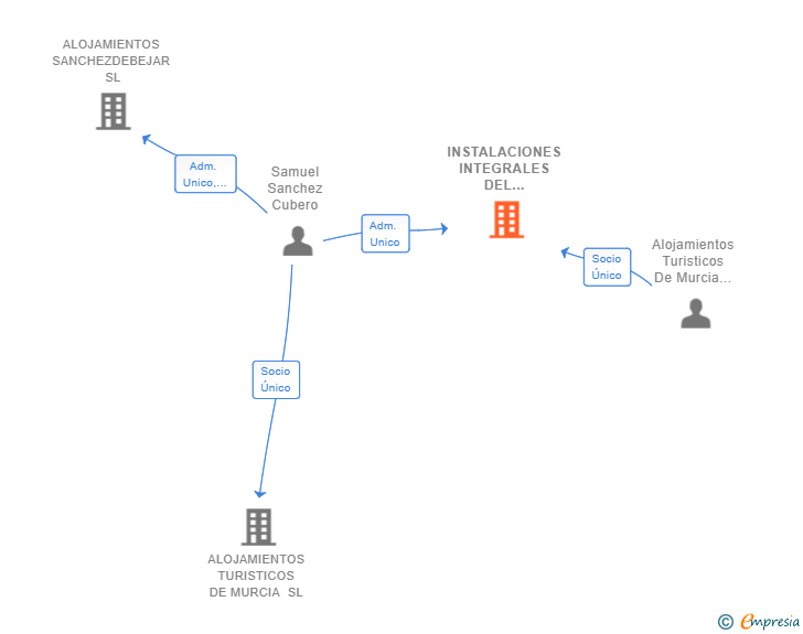 Vinculaciones societarias de INSTALACIONES INTEGRALES DEL LEVANTE SL