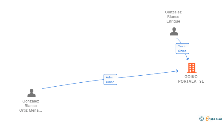 Vinculaciones societarias de GOIKO PORTALA SL