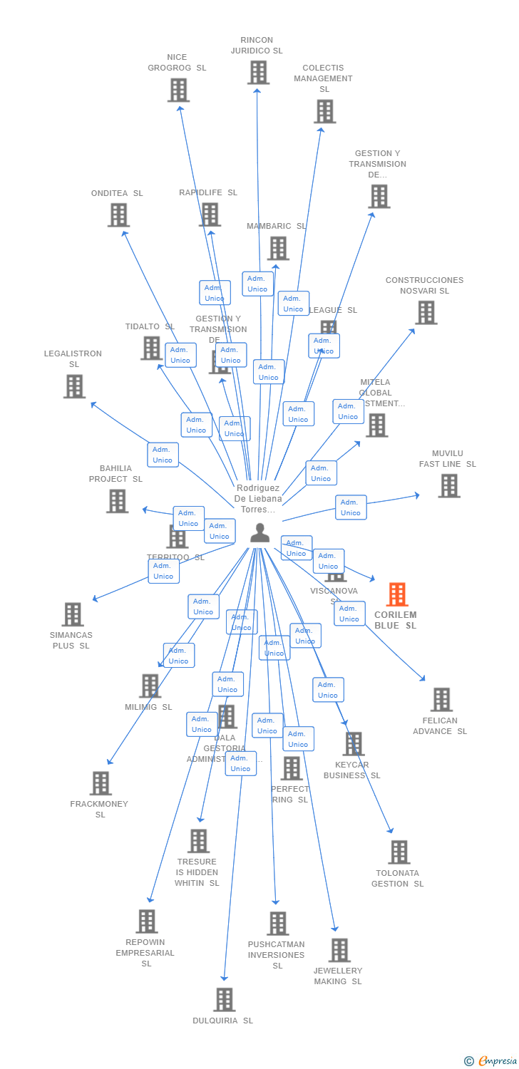 Vinculaciones societarias de CORILEM BLUE SL