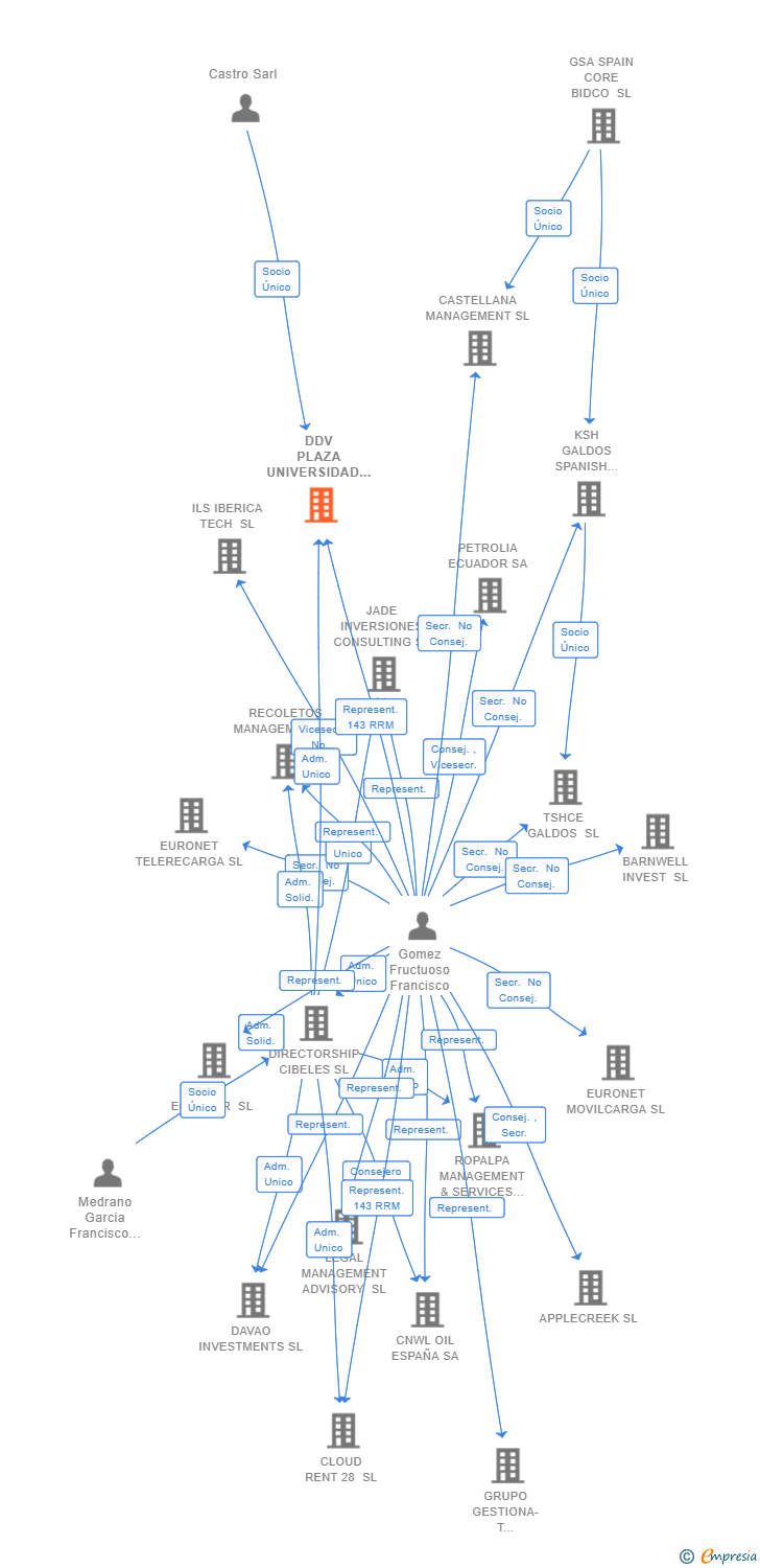 Vinculaciones societarias de DDV PLAZA UNIVERSIDAD 4 SL