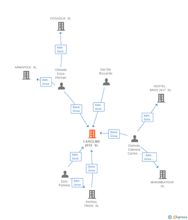 Vinculaciones societarias de CAROLMA 2019 SL