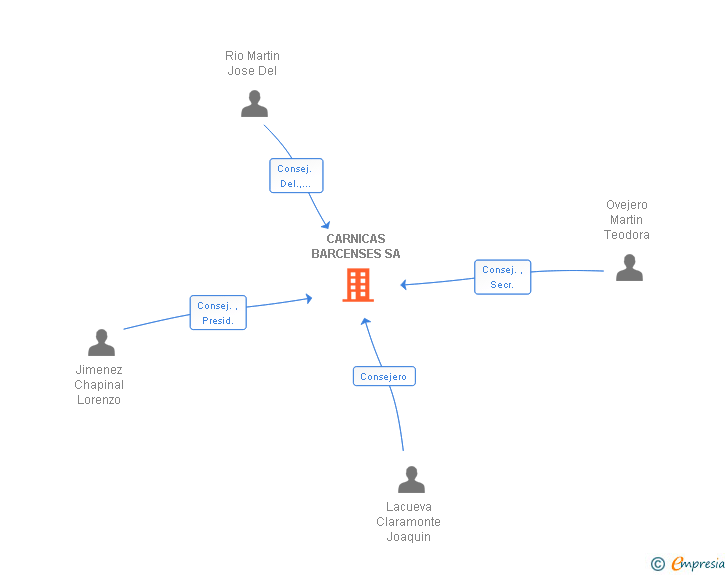 Vinculaciones societarias de CARNICAS BARCENSES SA