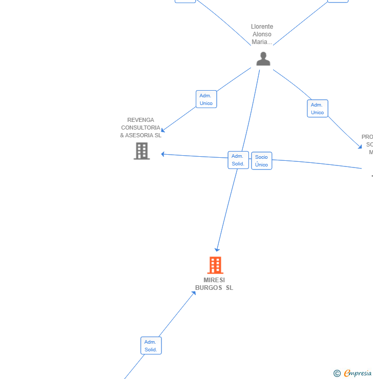 Vinculaciones societarias de MIRESI BURGOS SL