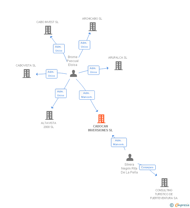 Vinculaciones societarias de CABOCAN INVERSIONES SL