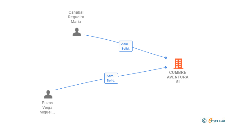 Vinculaciones societarias de CUMBRE AVENTURA SL