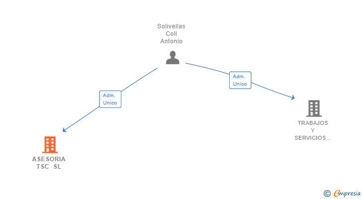 Vinculaciones societarias de ASESORIA TSC SL