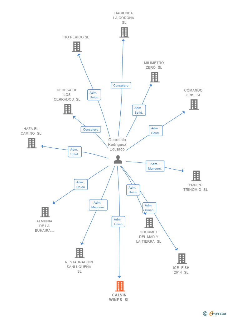 Vinculaciones societarias de CALVIN WINES SL