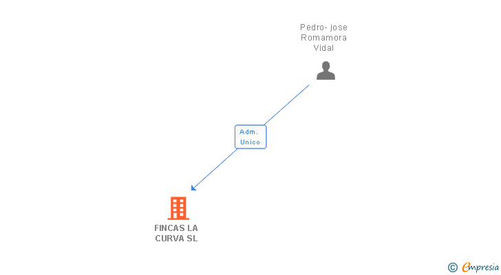 Vinculaciones societarias de FINCAS LA CURVA SL