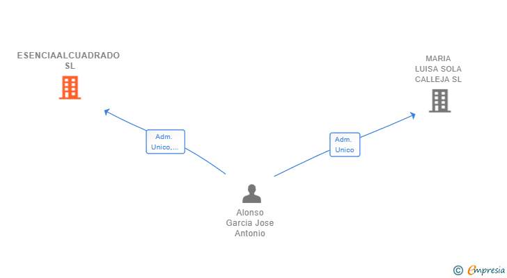 Vinculaciones societarias de ESENCIAALCUADRADO SL