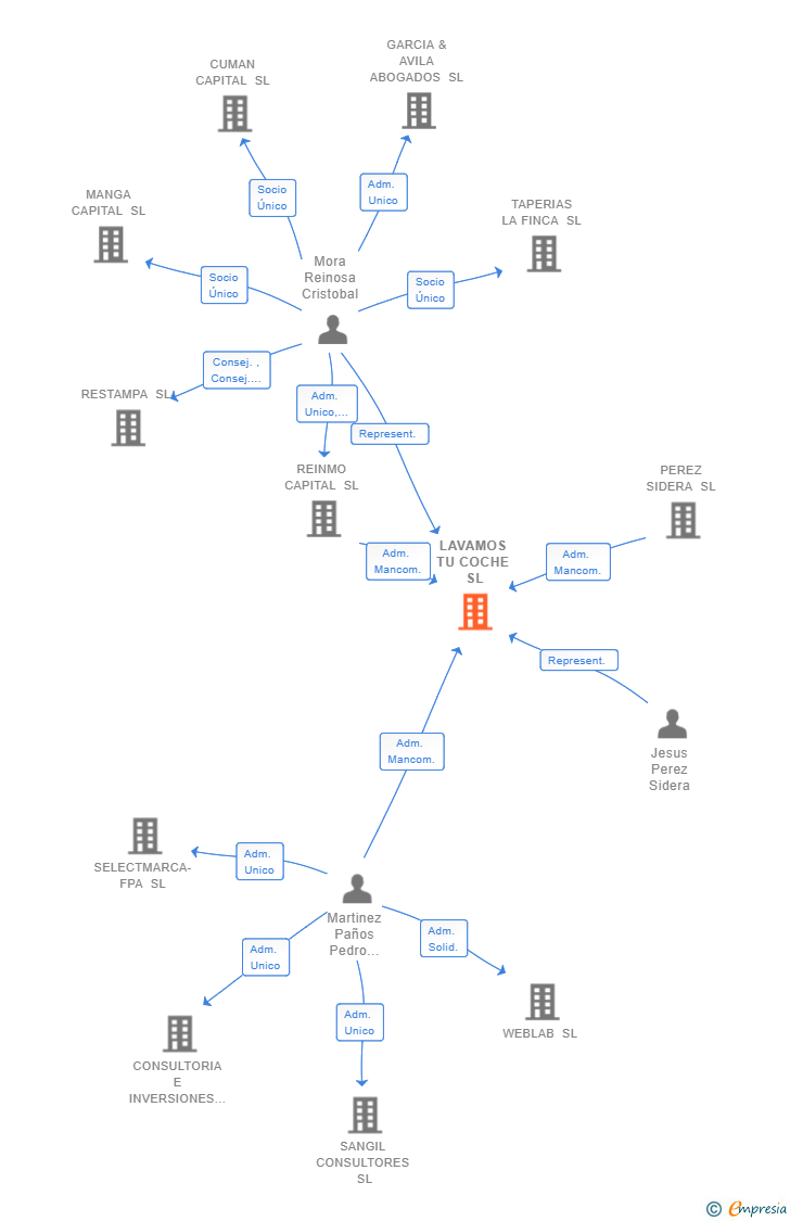 Vinculaciones societarias de LAVAMOS TU COCHE SL