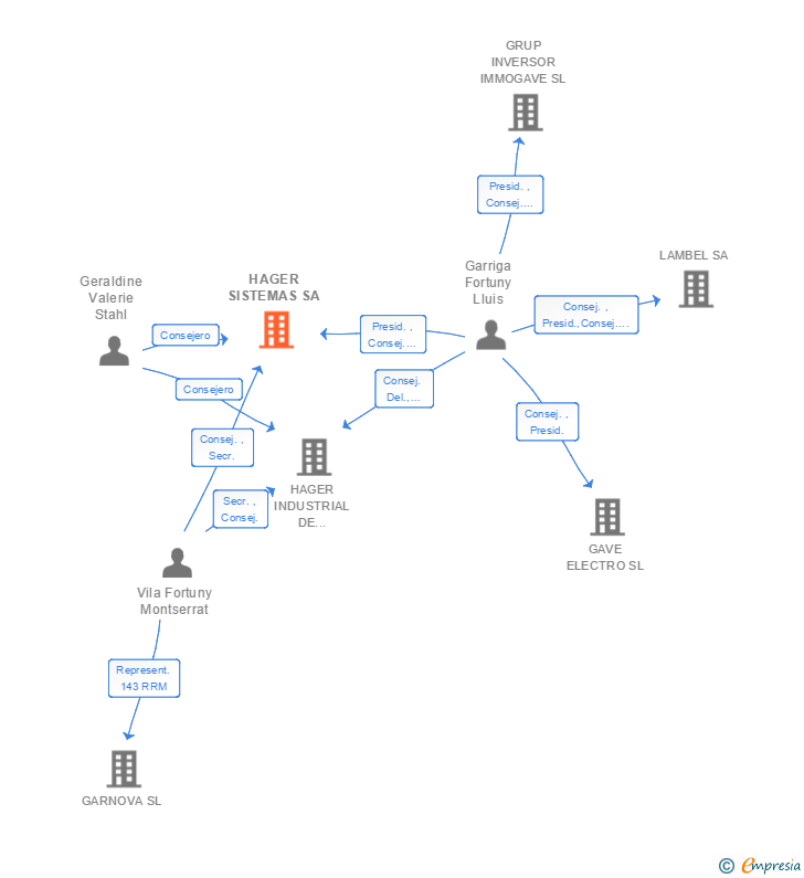 Vinculaciones societarias de HAGER SISTEMAS SA