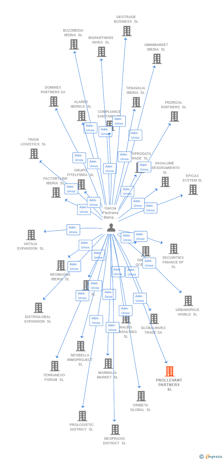 Vinculaciones societarias de PROLLEVANT PARTNERS SL