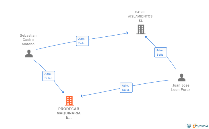 Vinculaciones societarias de PRODECAB MAQUINARIA E INVERSIONES SL