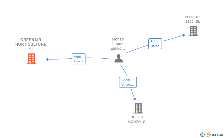 Vinculaciones societarias de GREENAIR HORTICULTURE SL