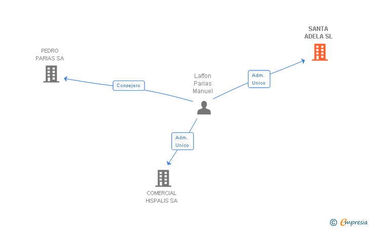 Vinculaciones societarias de SANTA ADELA SL