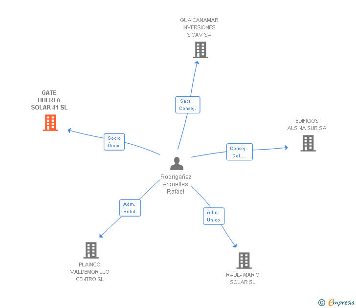 Vinculaciones societarias de GATE HUERTA SOLAR 41 SL