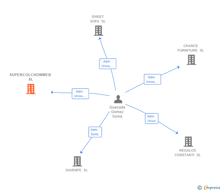 Vinculaciones societarias de SUPERCOLCHONWEB SL