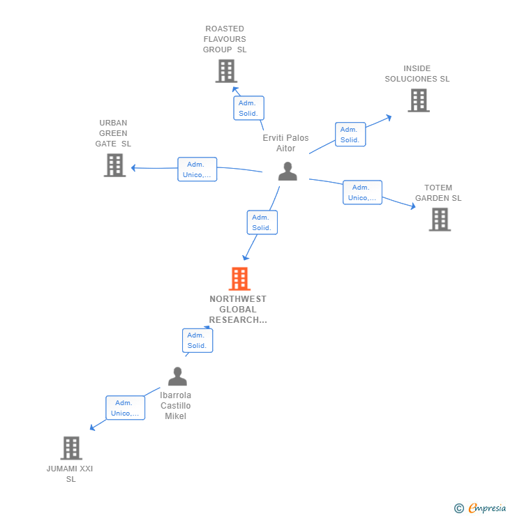 Vinculaciones societarias de NORTHWEST GLOBAL RESEARCH SL