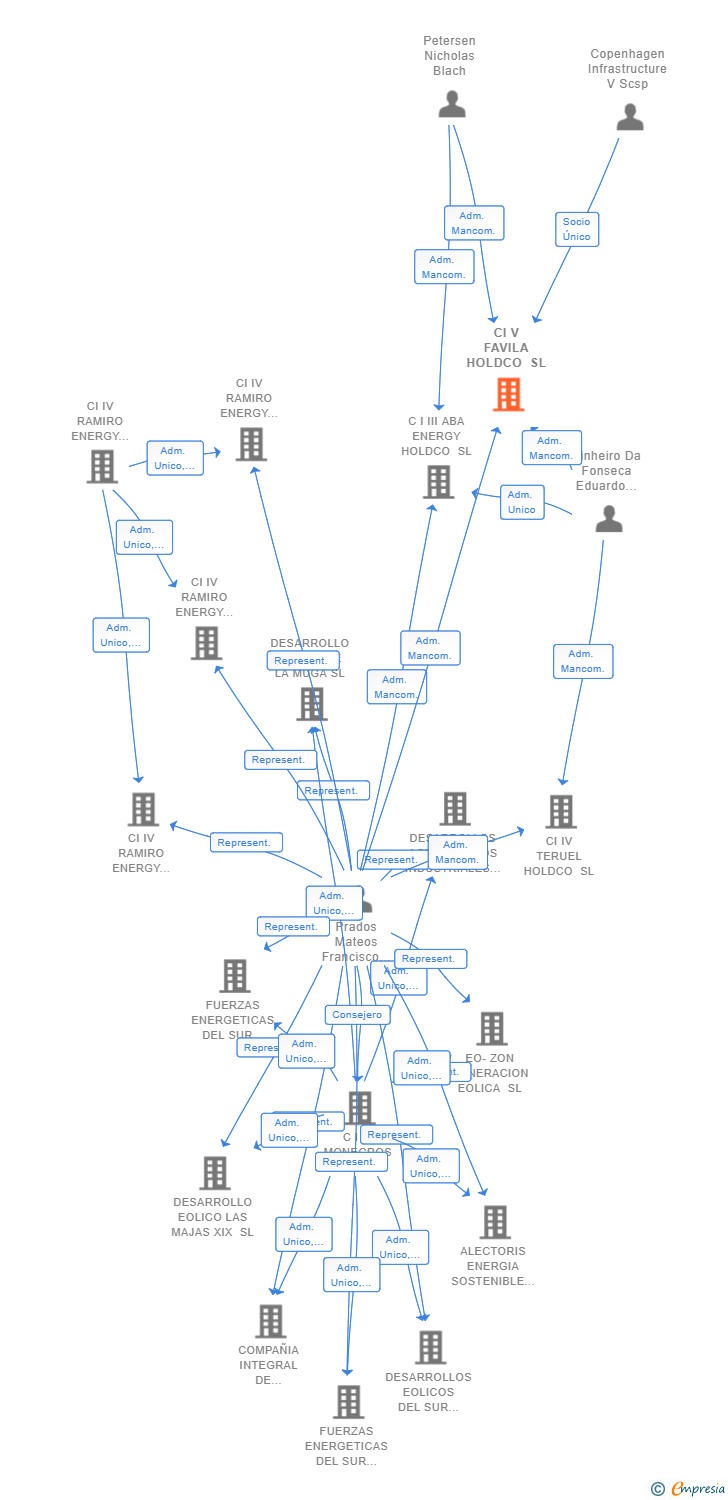 Vinculaciones societarias de CI V FAVILA HOLDCO SL